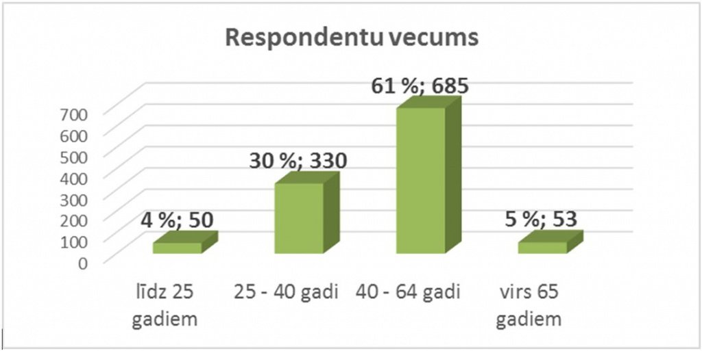 Respondentu vecums