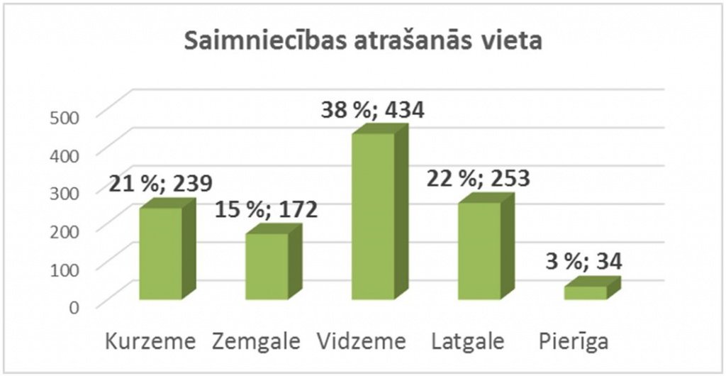 Saimniecības atrašanās vieta