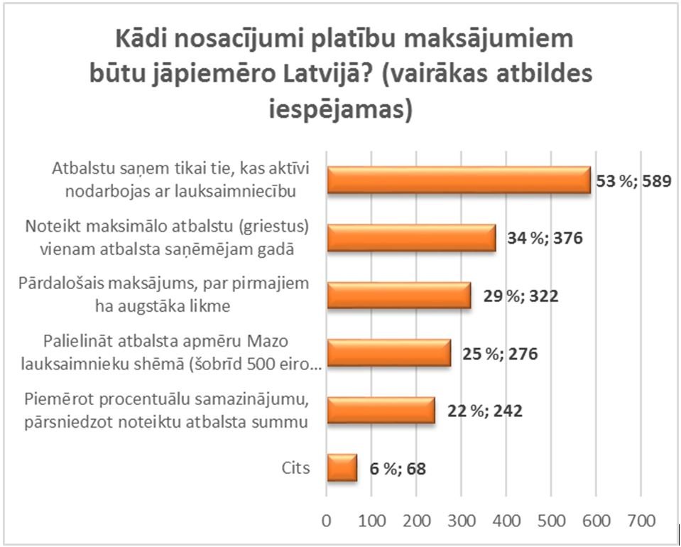 Kādi nosacījumi platību maksājumiem būtu jāpiemēro Latvijā 