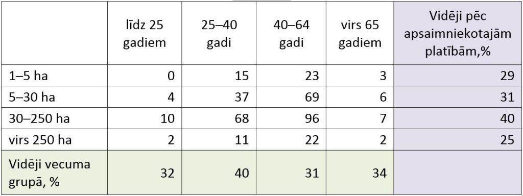 Par atbalsta griestu noteikšanu pēc vecuma grupām un apsaimniekotajām platībām