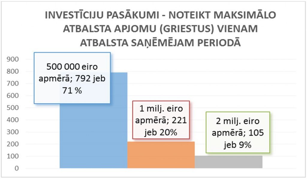 Maksimālais atbalsta apjoms