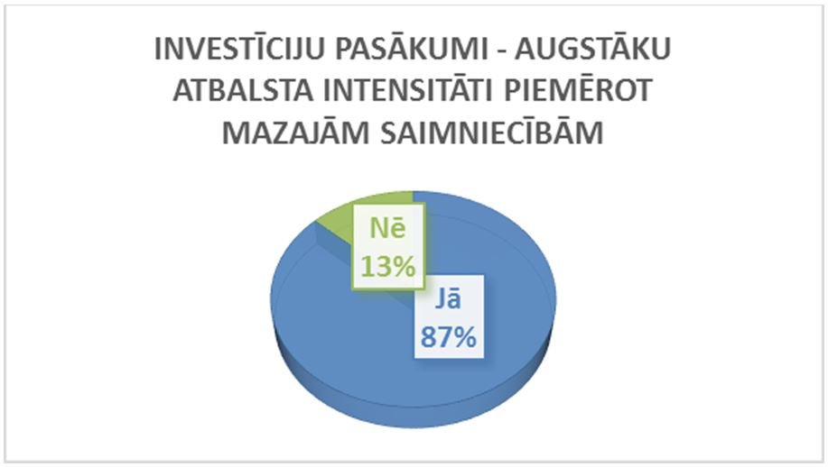Augstāku atbalsta intensitāti mazajām saimniecībām