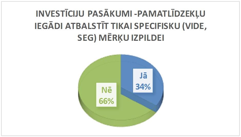 Pamatlīdzekļu iegādi atbalstīt tikai specifisku (vide, SEG) mērķu izpildei