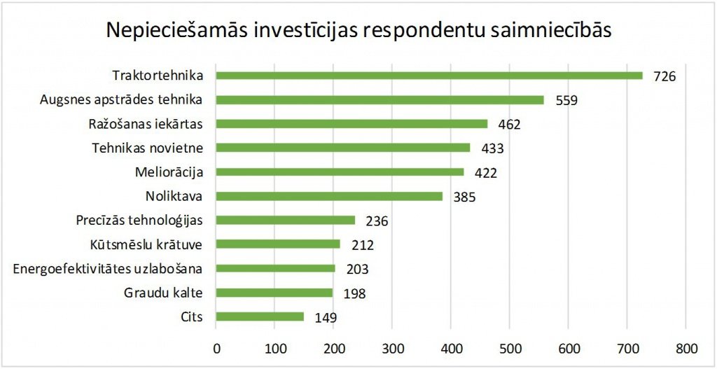 Kāda veida investīcijas būtu nepieciešamas jūsu saimniecībā