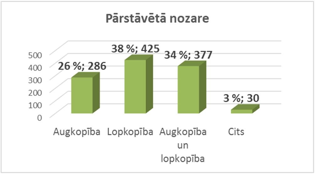 Pārstāvētā nozare