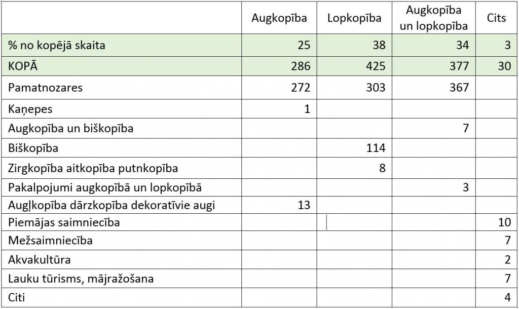 Izvērsts respondentu norādīto nozaru attēlojums