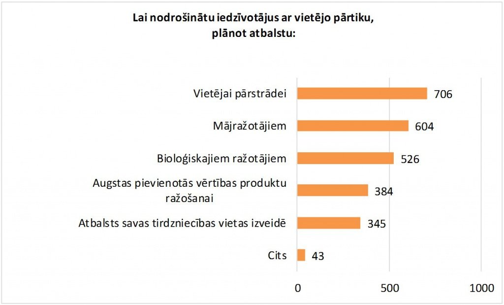 Vietējās pārtikas nodrošinājums