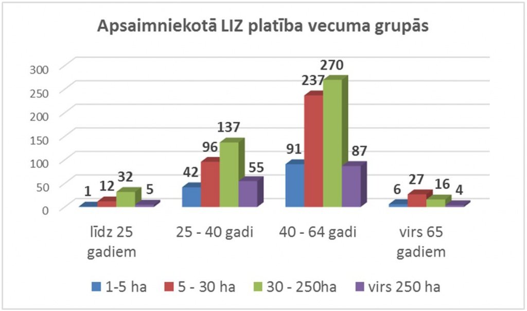Apsaimniekotā platība pēc vecuma struktūras