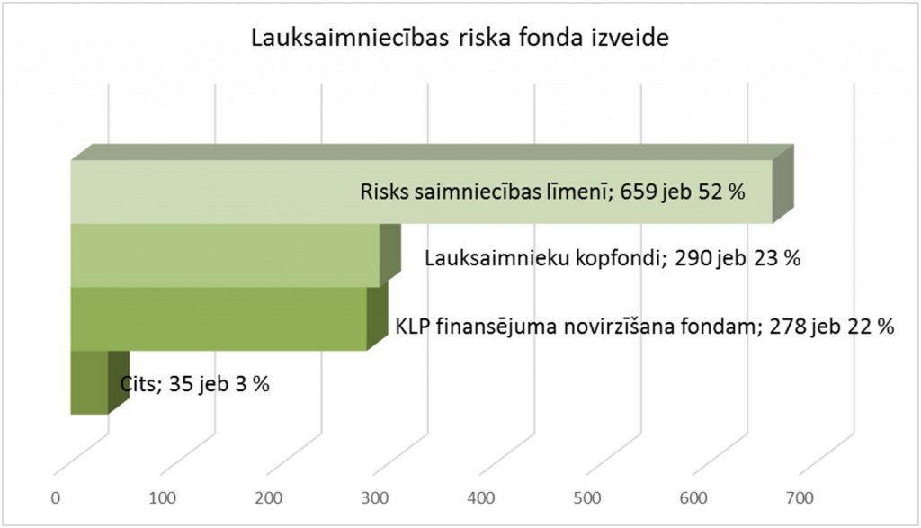 Lauksaimniecības riska fonda izveide